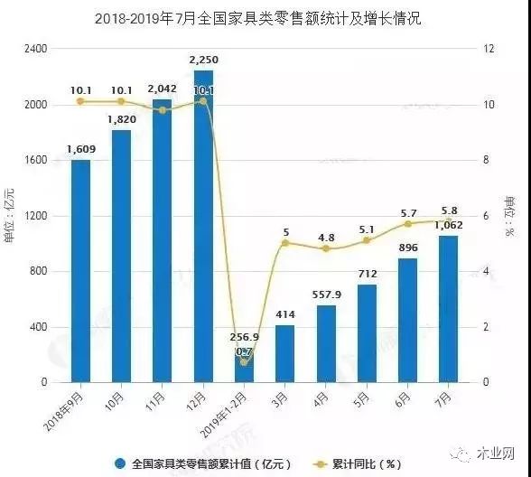 十月家具零售总额增长7.4%，行业迈入繁荣期