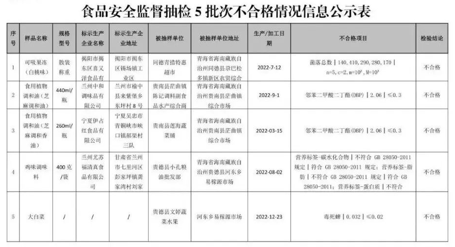 青海省市场监督管理局通报八批次食品安全不达标产品及其处理措施