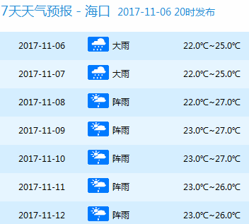 海南大风降雨天气预警，三预警齐发